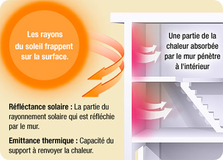 Les effets de la peinture thermo réflective.
